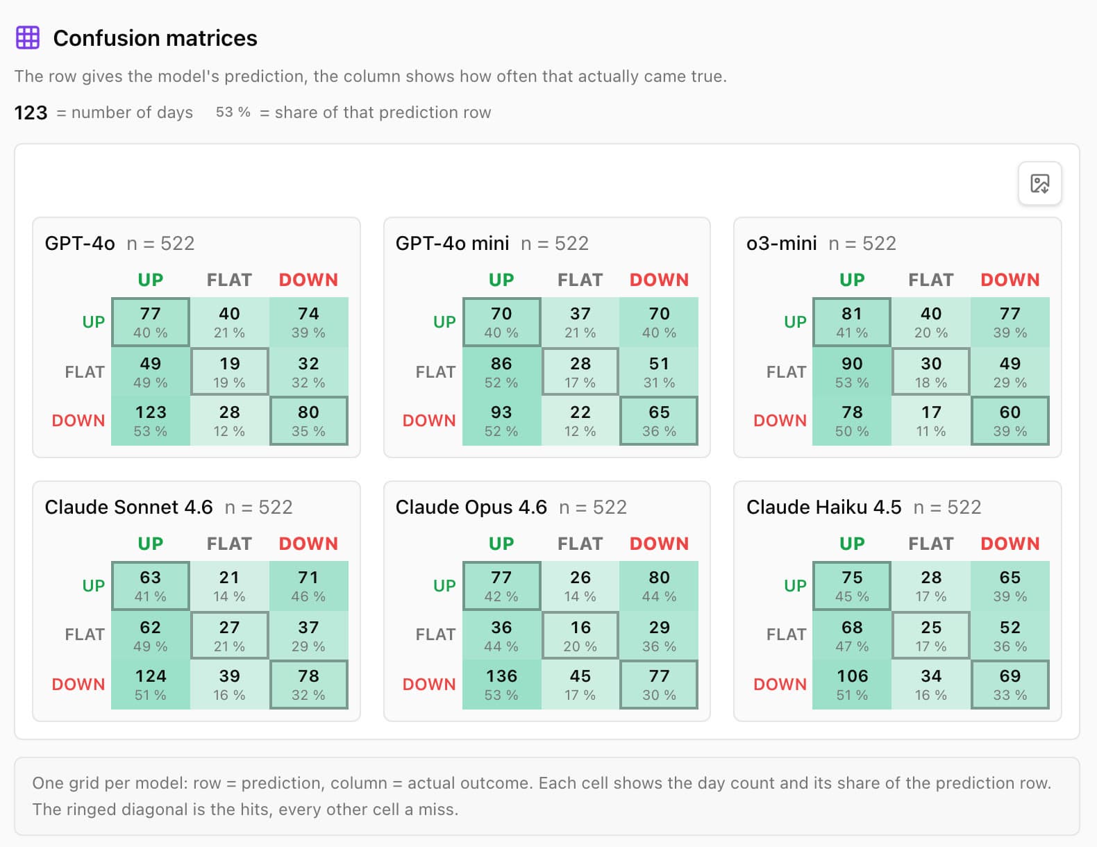 Confusion matrices per model