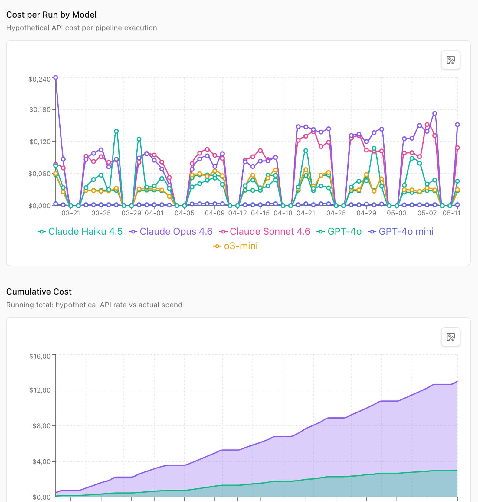 Dashboard: API cost per model and run