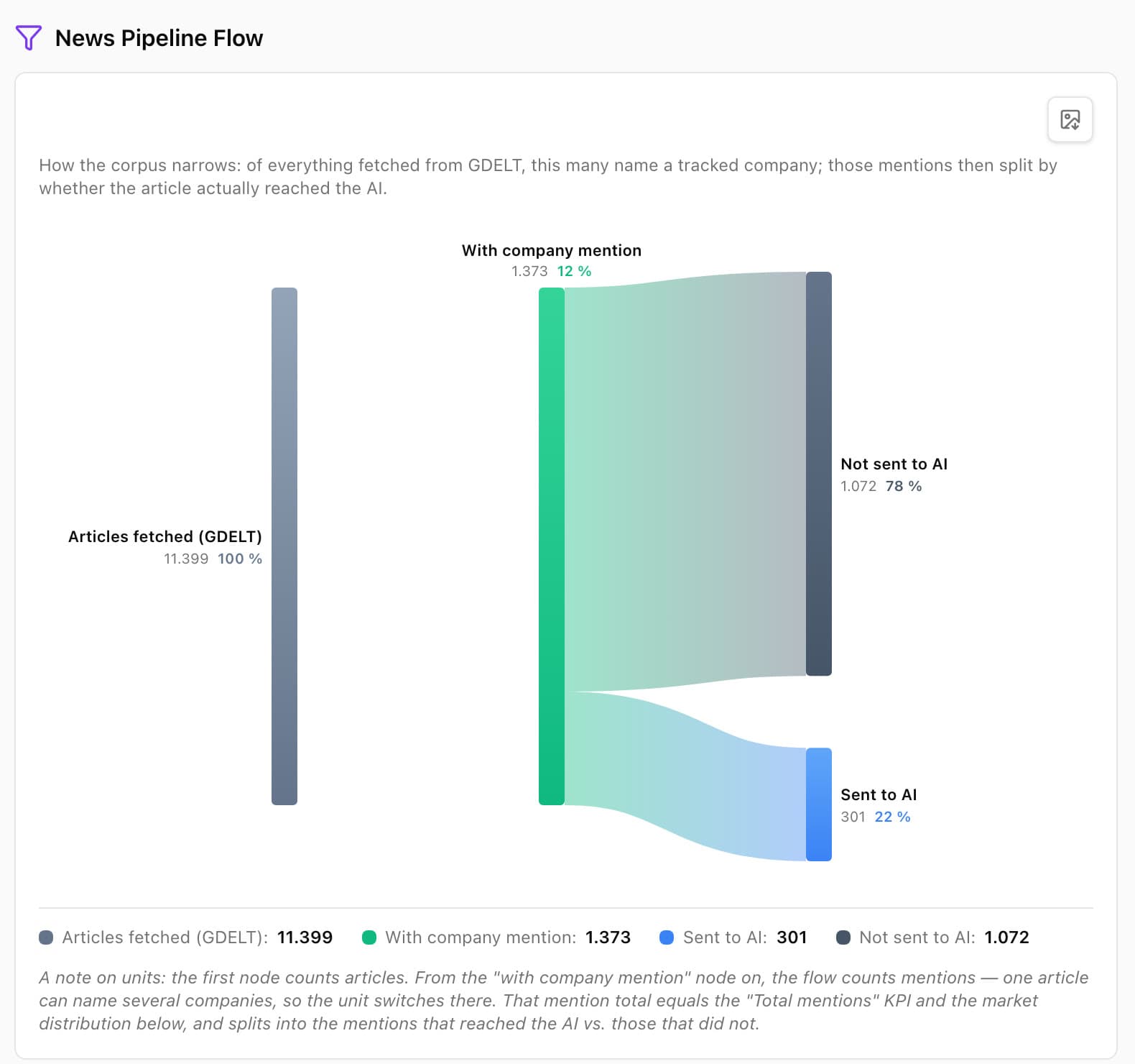News pipeline: from 11,399 articles to the AI